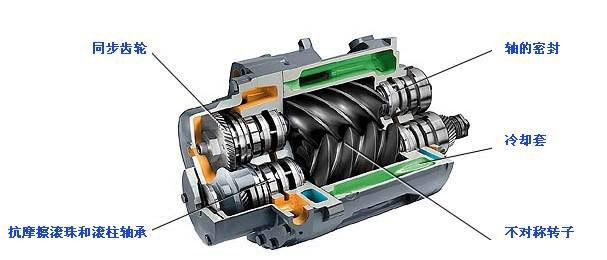 雙螺桿空壓機主機（又稱機頭）的結構